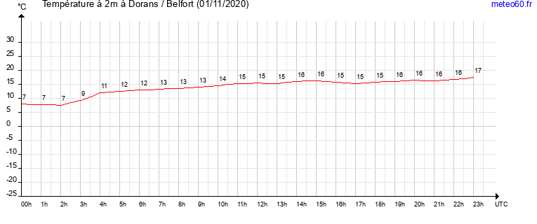 evolution des temperatures