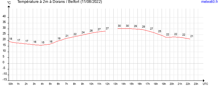 evolution des temperatures