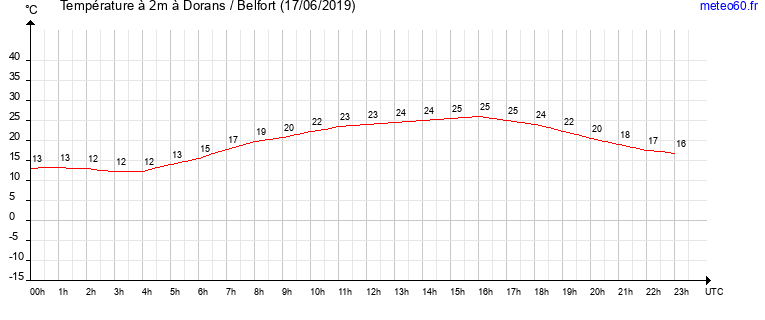 evolution des temperatures