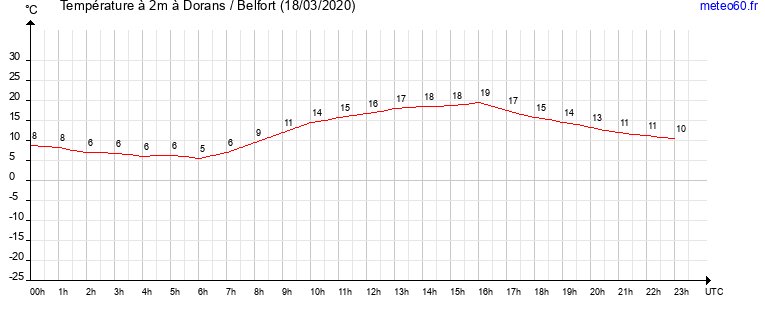 evolution des temperatures