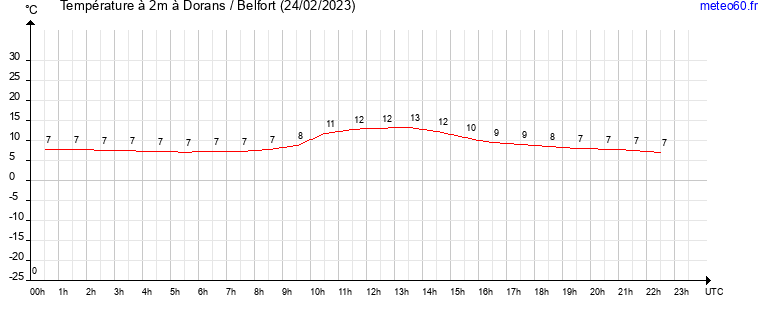 evolution des temperatures