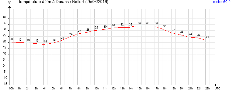 evolution des temperatures