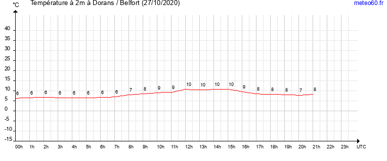 evolution des temperatures