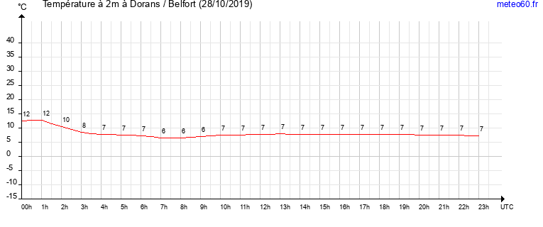 evolution des temperatures