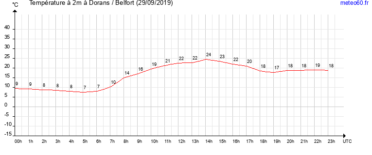 evolution des temperatures