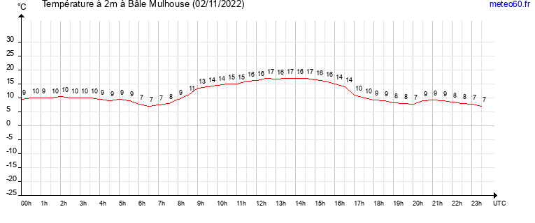 evolution des temperatures