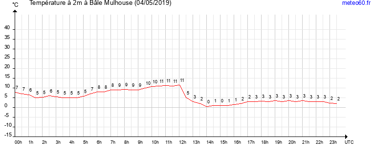 evolution des temperatures