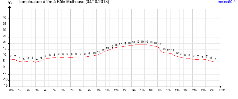 evolution des temperatures