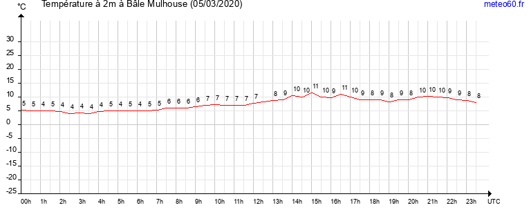 evolution des temperatures