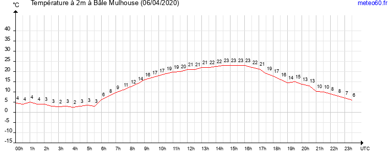 evolution des temperatures