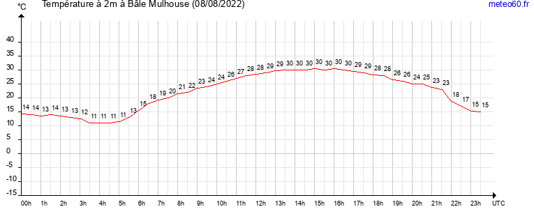 evolution des temperatures