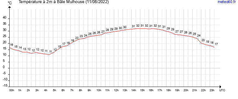 evolution des temperatures