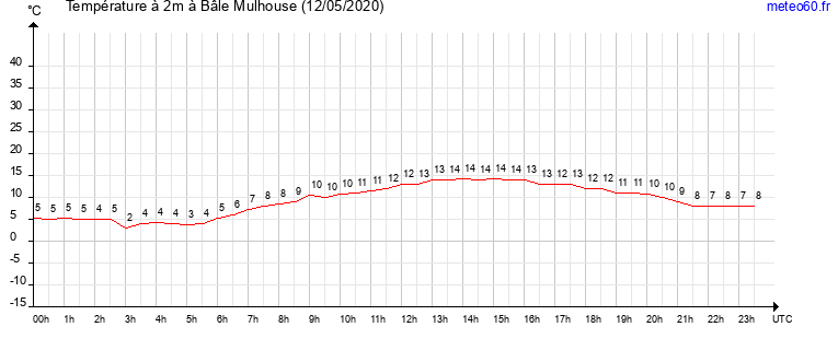 evolution des temperatures