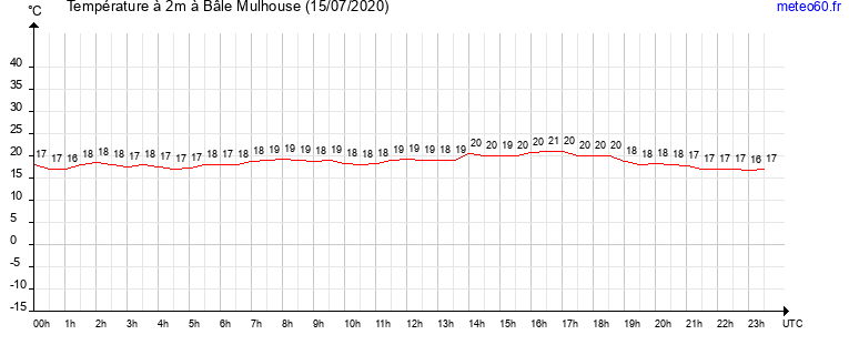 evolution des temperatures