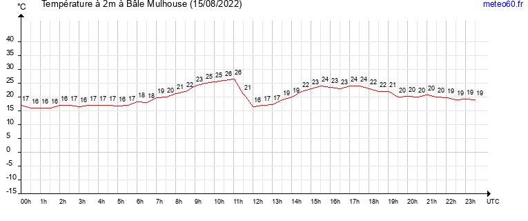 evolution des temperatures