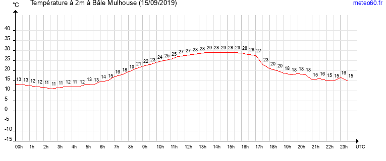 evolution des temperatures