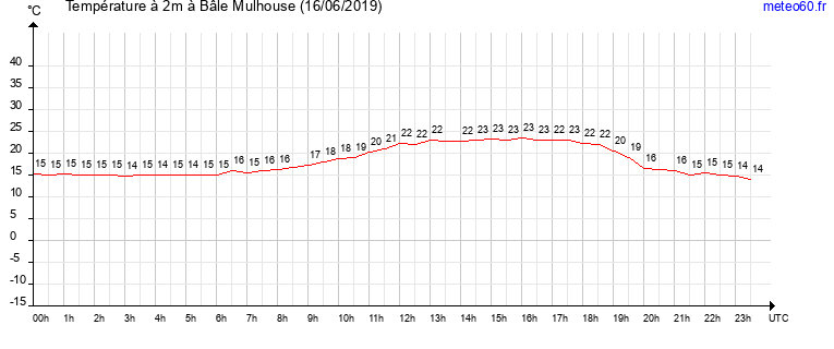 evolution des temperatures