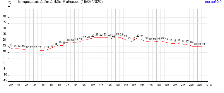 evolution des temperatures