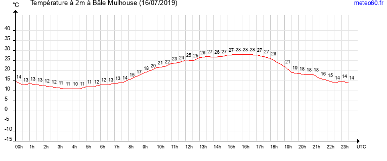 evolution des temperatures