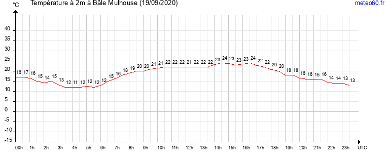 evolution des temperatures