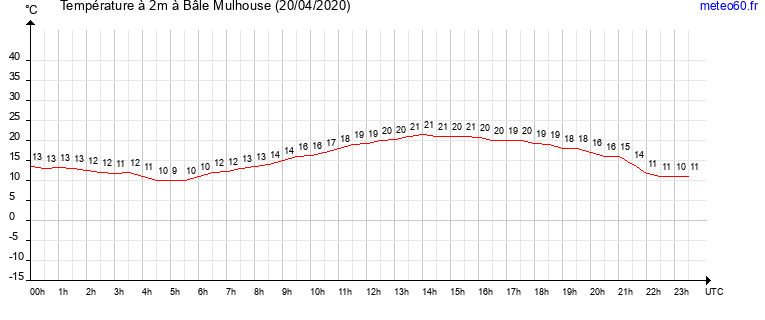 evolution des temperatures