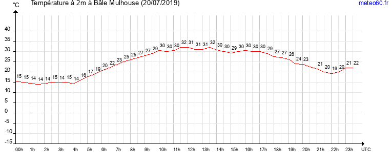 evolution des temperatures