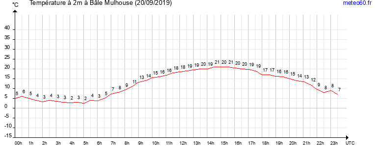 evolution des temperatures