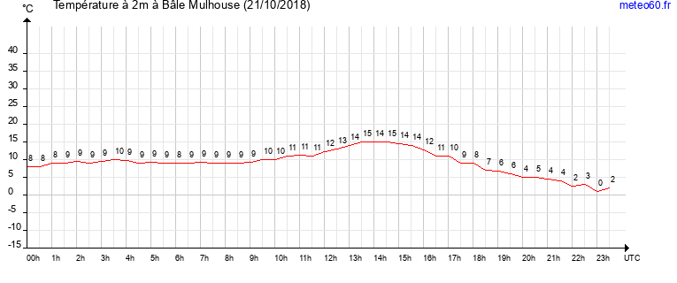 evolution des temperatures