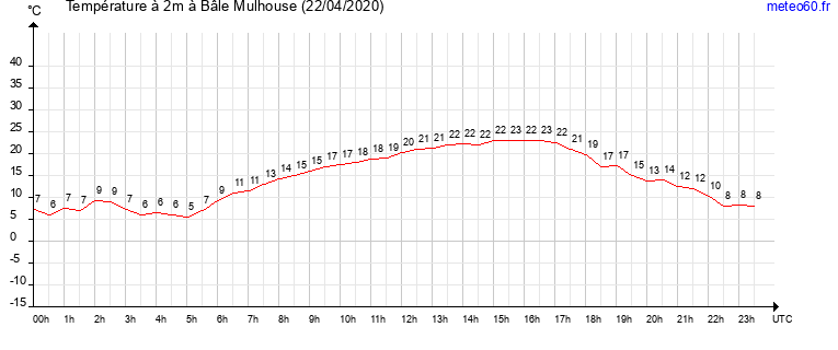 evolution des temperatures