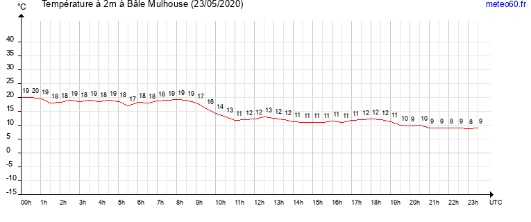 evolution des temperatures