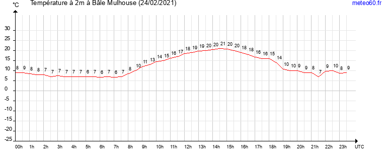 evolution des temperatures