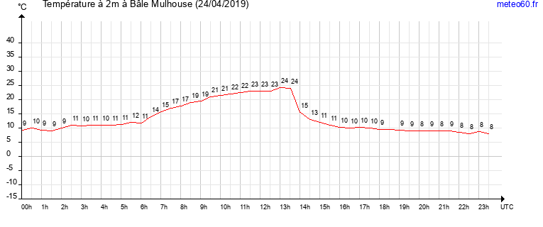 evolution des temperatures