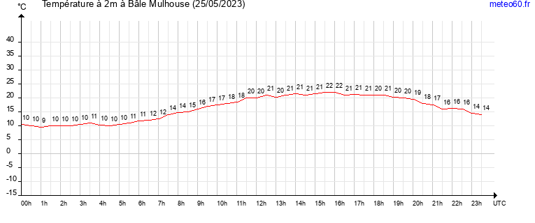 evolution des temperatures