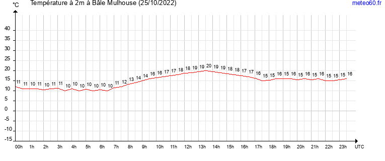 evolution des temperatures