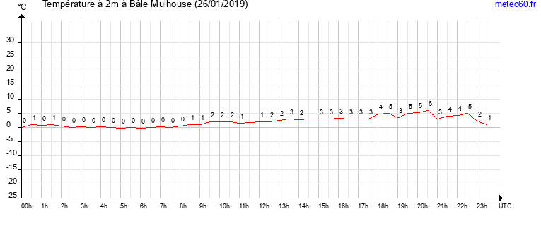 evolution des temperatures