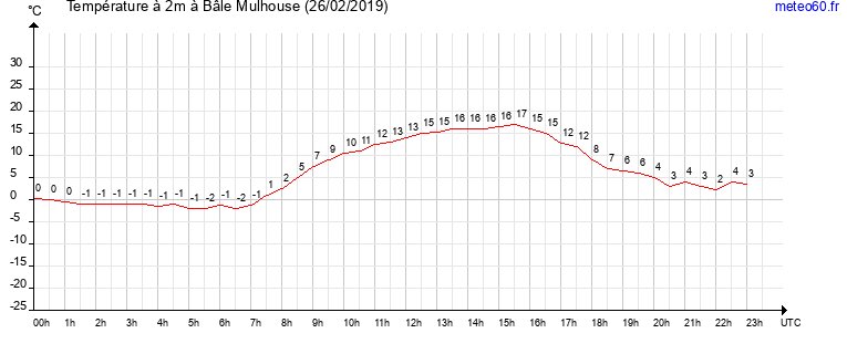 evolution des temperatures