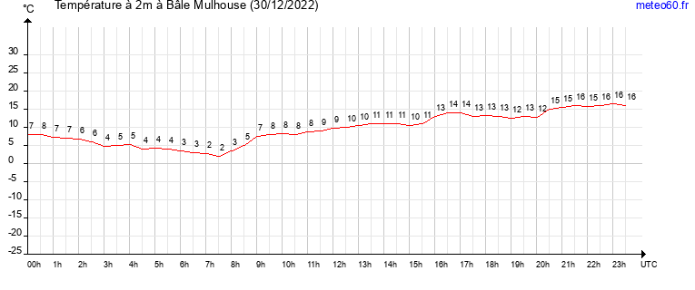 evolution des temperatures