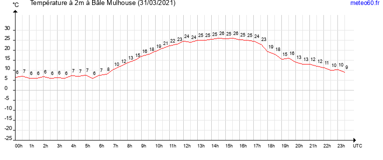 evolution des temperatures