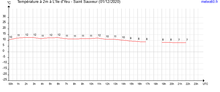 evolution des temperatures