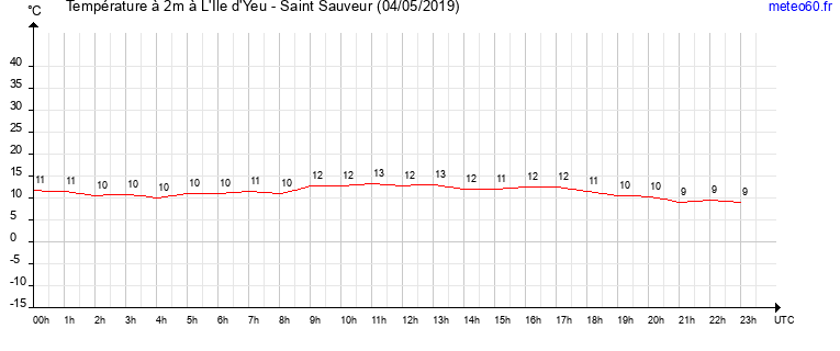 evolution des temperatures