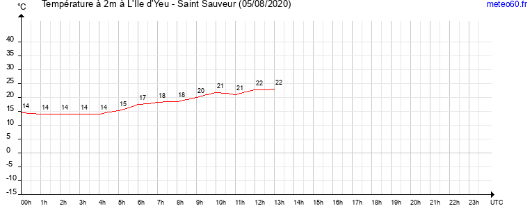 evolution des temperatures