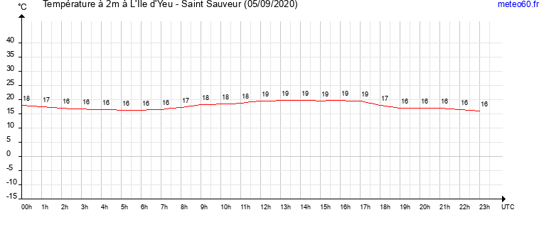 evolution des temperatures