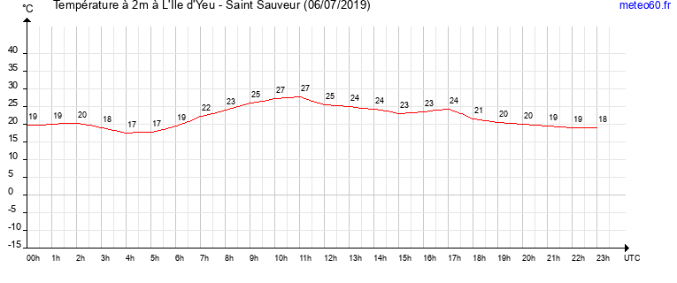 evolution des temperatures