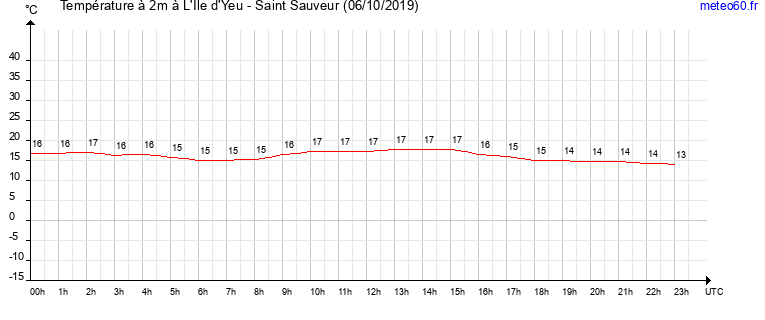 evolution des temperatures