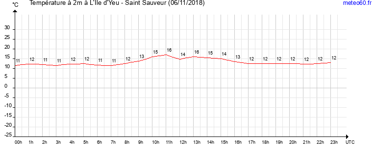 evolution des temperatures