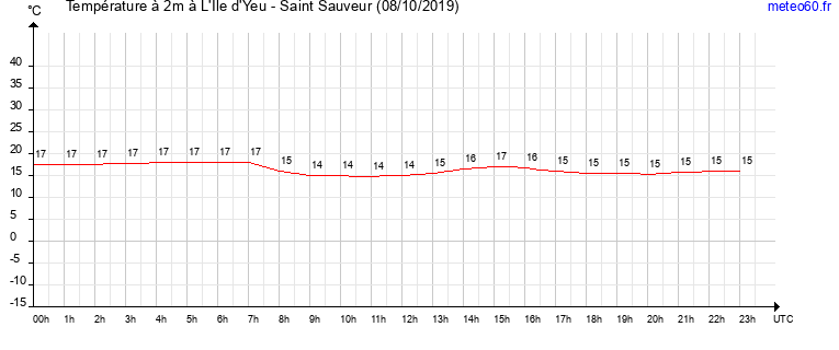 evolution des temperatures