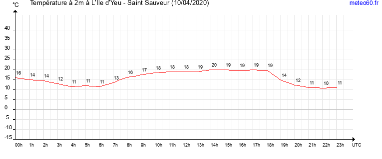 evolution des temperatures