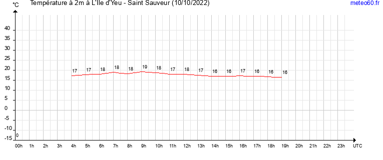 evolution des temperatures