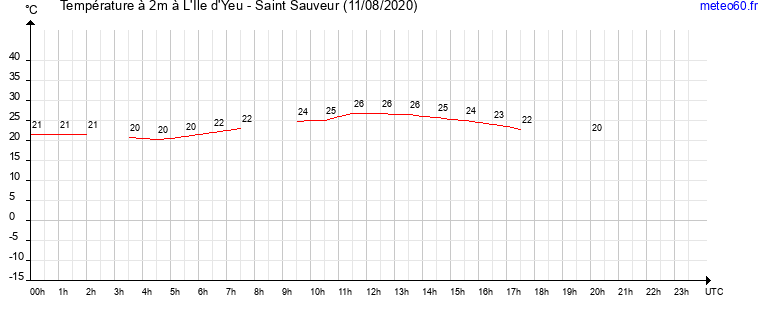 evolution des temperatures