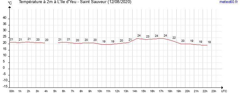 evolution des temperatures